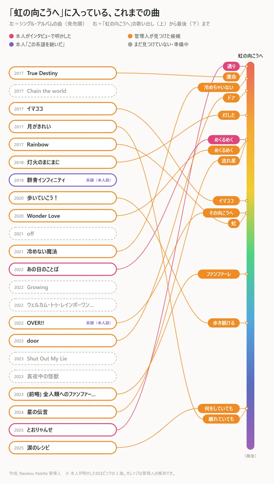「虹の向こうへ」の歌詞のどこに、どの曲の言葉があるか(管理人作成・タップで拡大)